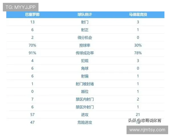 巴萨控球率依旧领先，但比赛控制力下降引发核心矛盾
